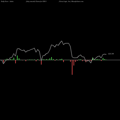 Force Index chart Cirrus Logic, Inc. CRUS share USA Stock Exchange 