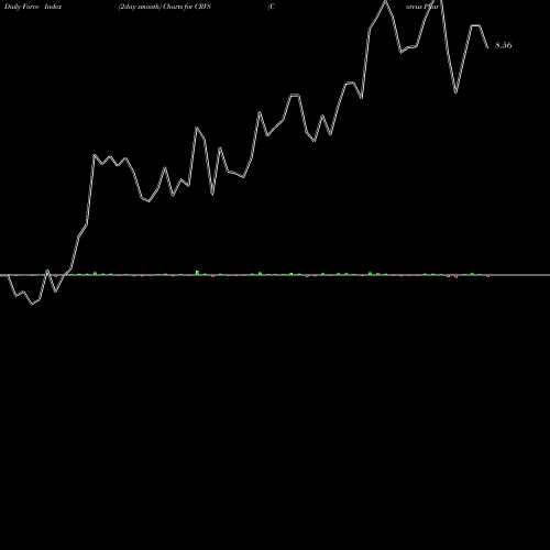 Force Index chart Corvus Pharmaceuticals, Inc. CRVS share USA Stock Exchange 