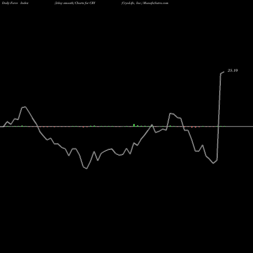 Force Index chart CryoLife, Inc. CRY share USA Stock Exchange 