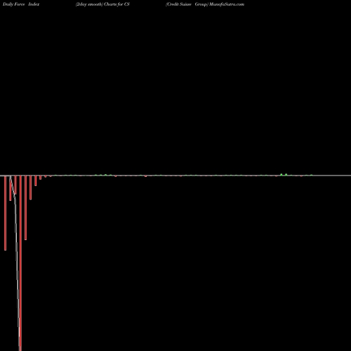 Force Index chart Credit Suisse Group CS share USA Stock Exchange 