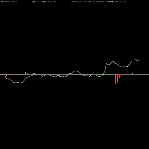 Force Index chart VictoryShares US Small Cap Volatility Wtd ETF CSA share USA Stock Exchange 