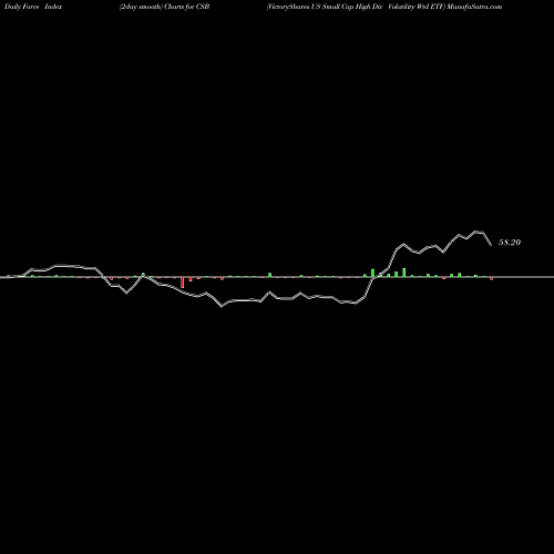 Force Index chart VictoryShares US Small Cap High Div Volatility Wtd ETF CSB share USA Stock Exchange 