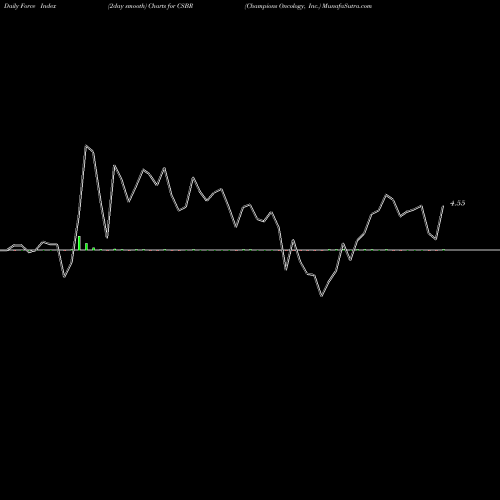 Force Index chart Champions Oncology, Inc. CSBR share USA Stock Exchange 