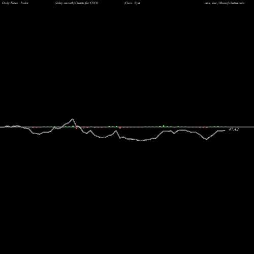 Force Index chart Cisco Systems, Inc. CSCO share USA Stock Exchange 