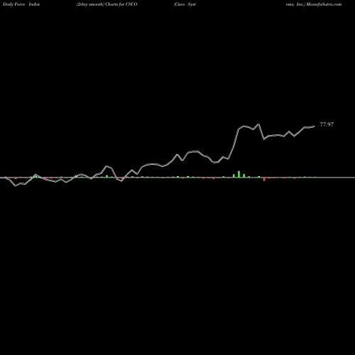 Force Index chart Cisco Systems, Inc. CSCO share USA Stock Exchange 