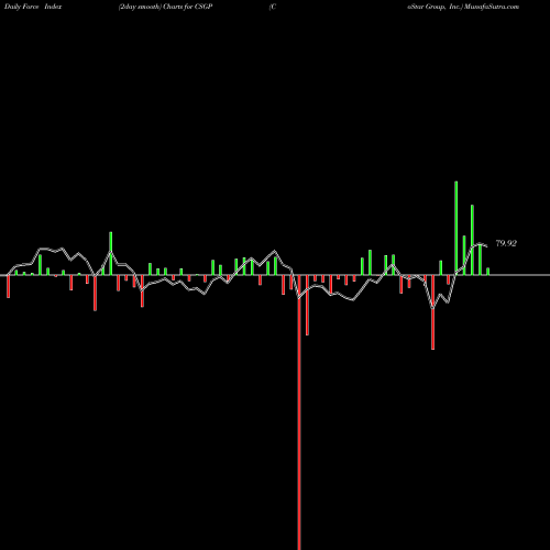 Force Index chart CoStar Group, Inc. CSGP share USA Stock Exchange 