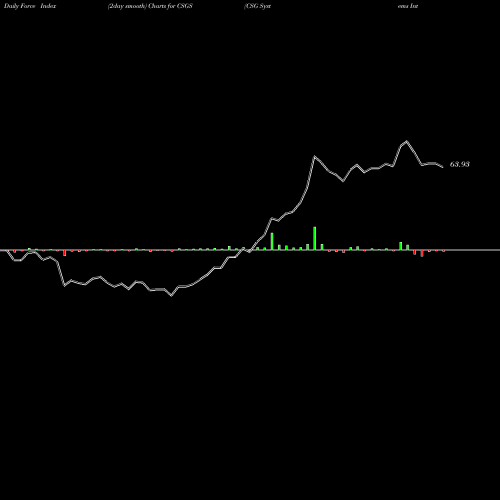 Force Index chart CSG Systems International, Inc. CSGS share USA Stock Exchange 