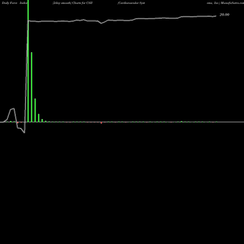 Force Index chart Cardiovascular Systems, Inc. CSII share USA Stock Exchange 