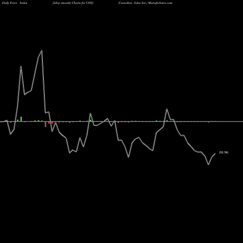 Force Index chart Canadian Solar Inc. CSIQ share USA Stock Exchange 