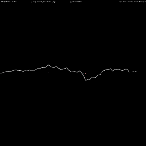 Force Index chart Calamos Strategic Total Return Fund CSQ share USA Stock Exchange 