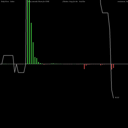 Force Index chart Chicken Soup For The Soul Entertainment, Inc. CSSE share USA Stock Exchange 
