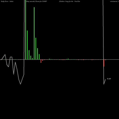 Force Index chart Chicken Soup For The Soul Entertainment, Inc. CSSEP share USA Stock Exchange 