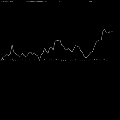 Force Index chart Constellium N.V. CSTM share USA Stock Exchange 