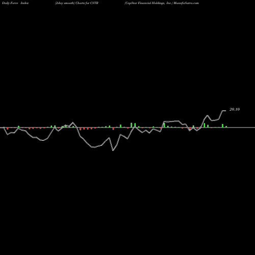 Force Index chart CapStar Financial Holdings, Inc. CSTR share USA Stock Exchange 