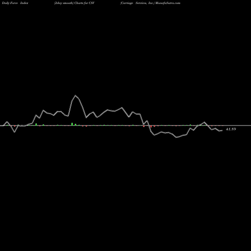Force Index chart Carriage Services, Inc. CSV share USA Stock Exchange 