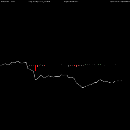 Force Index chart Capital Southwest Corporation CSWC share USA Stock Exchange 