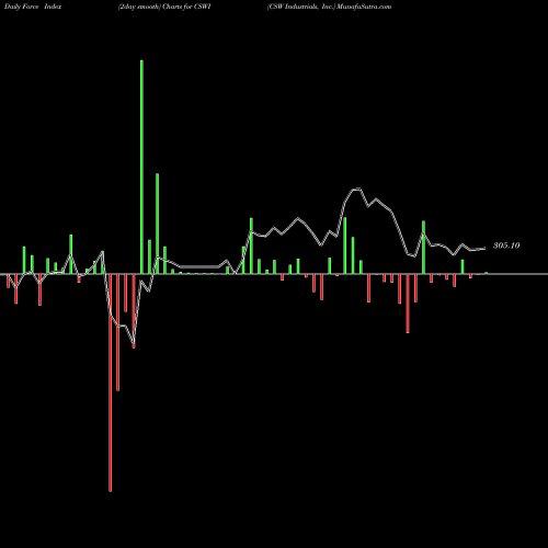 Force Index chart CSW Industrials, Inc. CSWI share USA Stock Exchange 