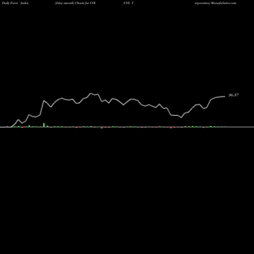 Force Index chart CSX Corporation CSX share USA Stock Exchange 
