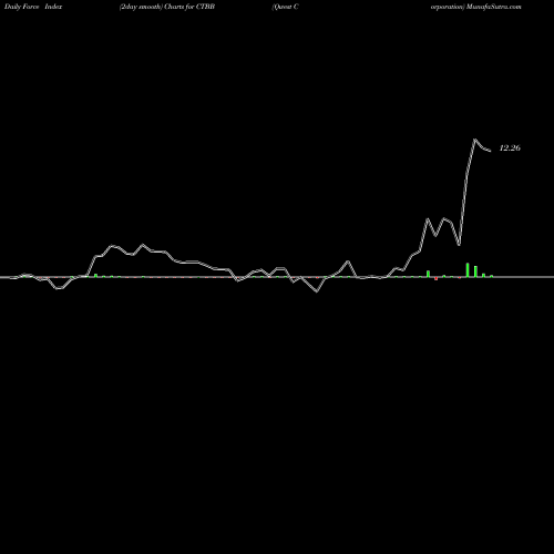 Force Index chart Qwest Corporation CTBB share USA Stock Exchange 