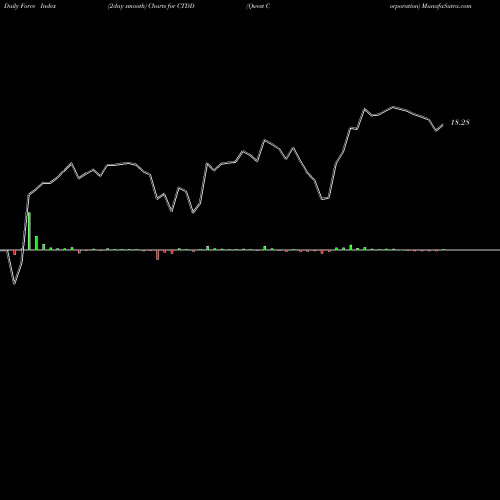 Force Index chart Qwest Corporation CTDD share USA Stock Exchange 