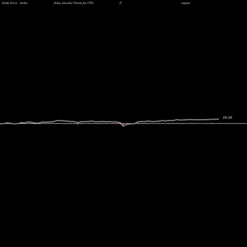 Force Index chart Computer Task Group, Incorporated CTG share USA Stock Exchange 