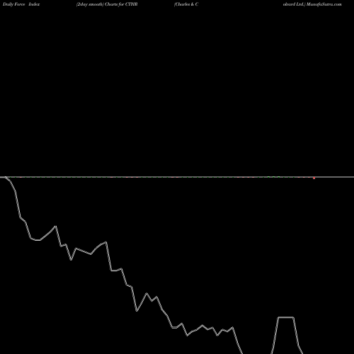 Force Index chart Charles & Colvard Ltd. CTHR share USA Stock Exchange 