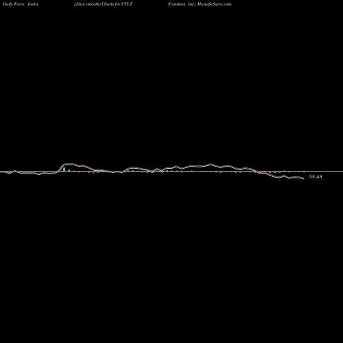 Force Index chart Catalent, Inc. CTLT share USA Stock Exchange 