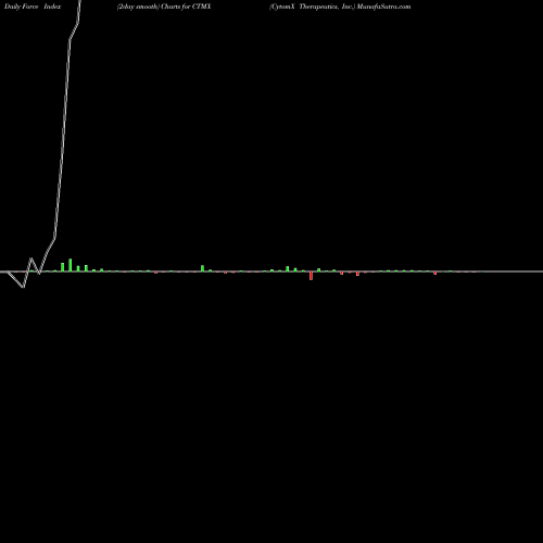 Force Index chart CytomX Therapeutics, Inc. CTMX share USA Stock Exchange 