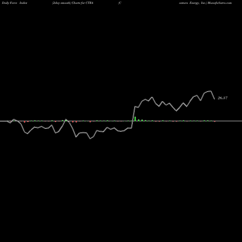 Force Index chart Contura Energy, Inc. CTRA share USA Stock Exchange 