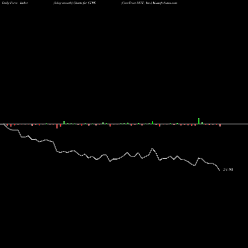 Force Index chart CareTrust REIT, Inc. CTRE share USA Stock Exchange 