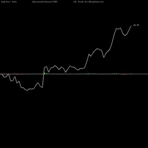 Force Index chart Citi Trends, Inc. CTRN share USA Stock Exchange 