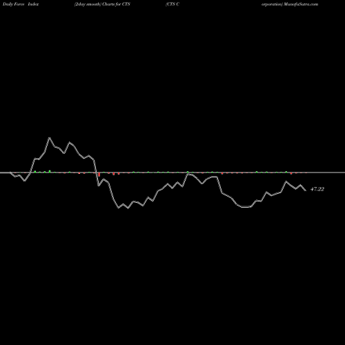 Force Index chart CTS Corporation CTS share USA Stock Exchange 