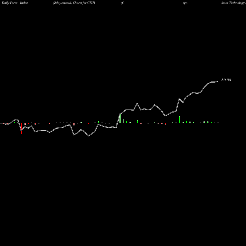 Force Index chart Cognizant Technology Solutions Corporation CTSH share USA Stock Exchange 