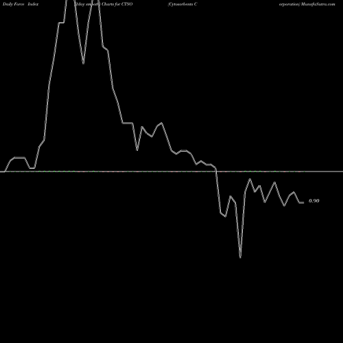 Force Index chart Cytosorbents Corporation CTSO share USA Stock Exchange 