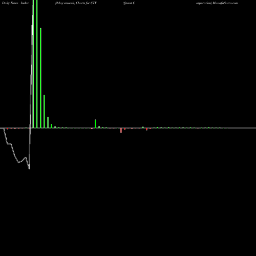 Force Index chart Qwest Corporation CTV share USA Stock Exchange 