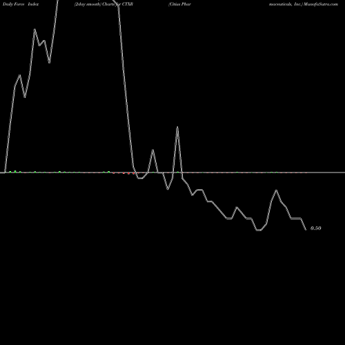 Force Index chart Citius Pharmaceuticals, Inc. CTXR share USA Stock Exchange 