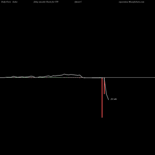 Force Index chart Qwest Corporation CTY share USA Stock Exchange 