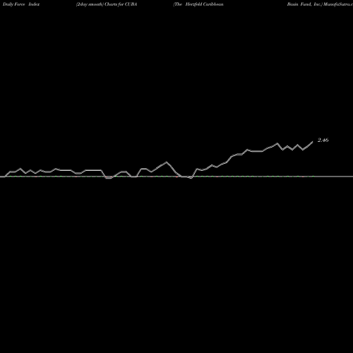 Force Index chart The Herzfeld Caribbean Basin Fund, Inc. CUBA share USA Stock Exchange 
