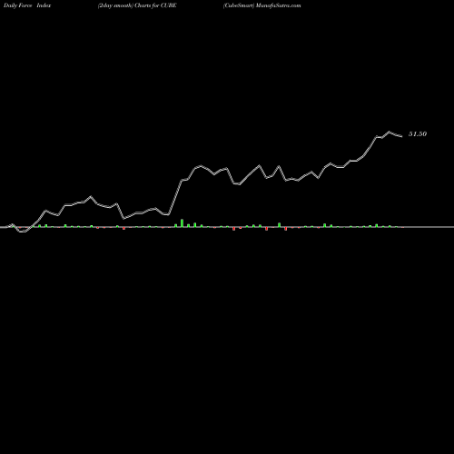 Force Index chart CubeSmart CUBE share USA Stock Exchange 