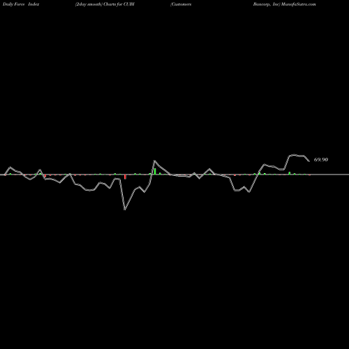 Force Index chart Customers Bancorp, Inc CUBI share USA Stock Exchange 