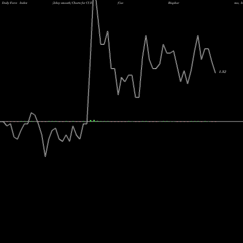 Force Index chart Cue Biopharma, Inc. CUE share USA Stock Exchange 