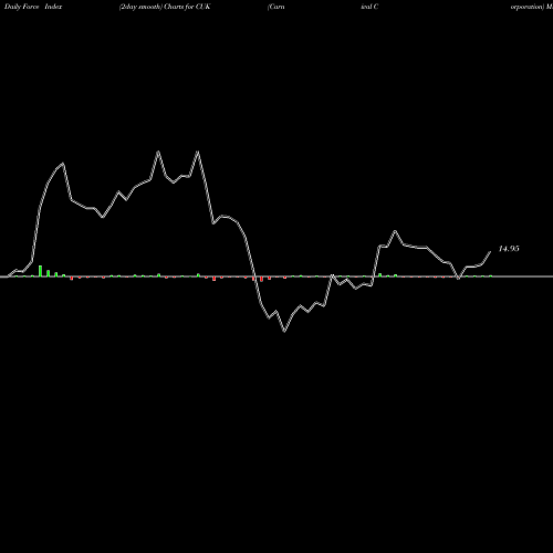 Force Index chart Carnival Corporation CUK share USA Stock Exchange 