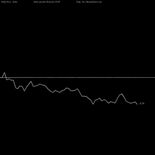 Force Index chart Culp, Inc. CULP share USA Stock Exchange 