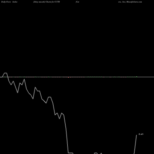 Force Index chart Cutera, Inc. CUTR share USA Stock Exchange 