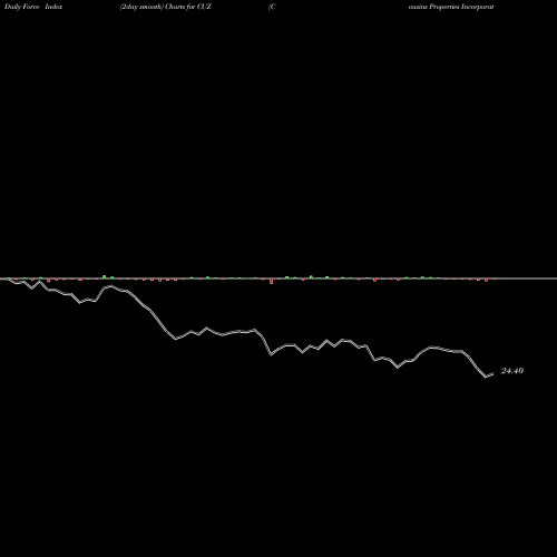 Force Index chart Cousins Properties Incorporated CUZ share USA Stock Exchange 