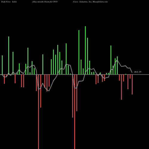 Force Index chart Cavco Industries, Inc. CVCO share USA Stock Exchange 
