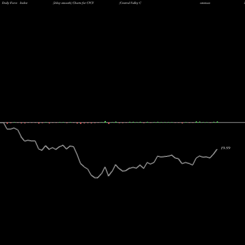 Force Index chart Central Valley Community Bancorp CVCY share USA Stock Exchange 