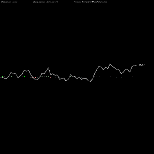 Force Index chart Cenovus Energy Inc CVE share USA Stock Exchange 