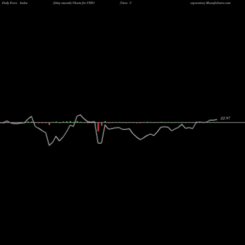 Force Index chart Civeo Corporation CVEO share USA Stock Exchange 