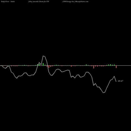 Force Index chart CVR Energy Inc. CVI share USA Stock Exchange 